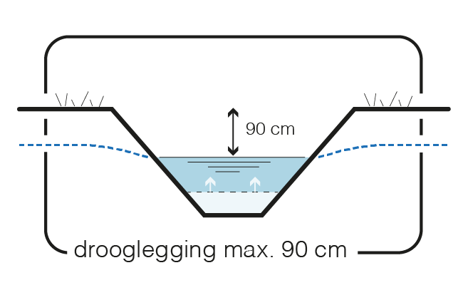 Maatregel 1 Peilverhoging - drooglegging max. 90 cm